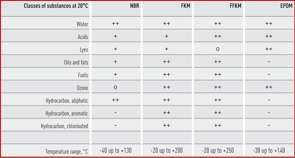 Elastomers - Chemical Resistance